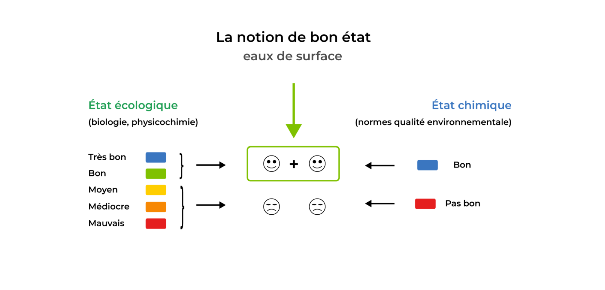 La notion de bon état : eaux de surface