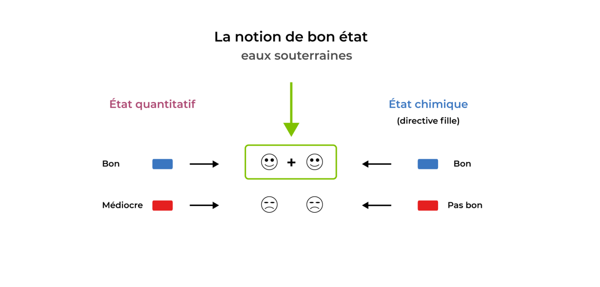 La notion de bon état : eaux souterraines