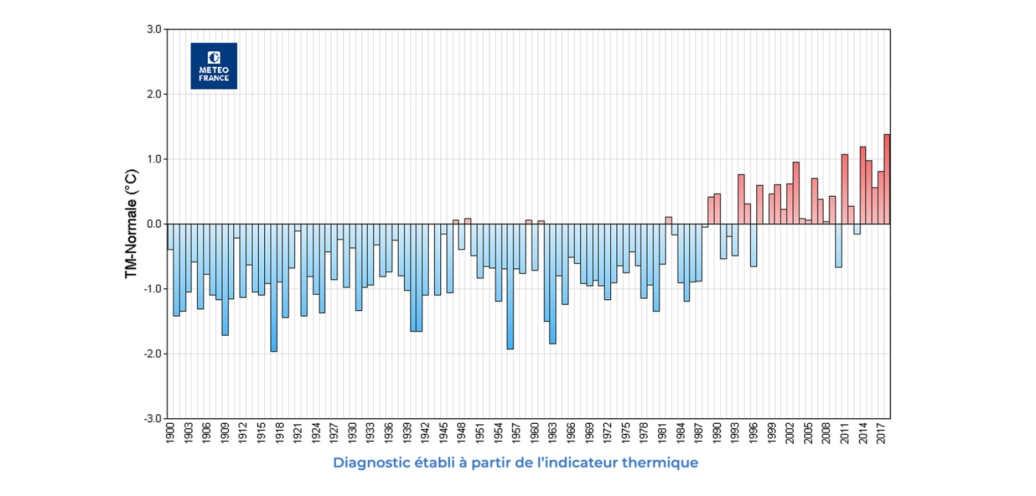 Écart à la normale 1981-2010 des températures moyennes de 1900 à 2018