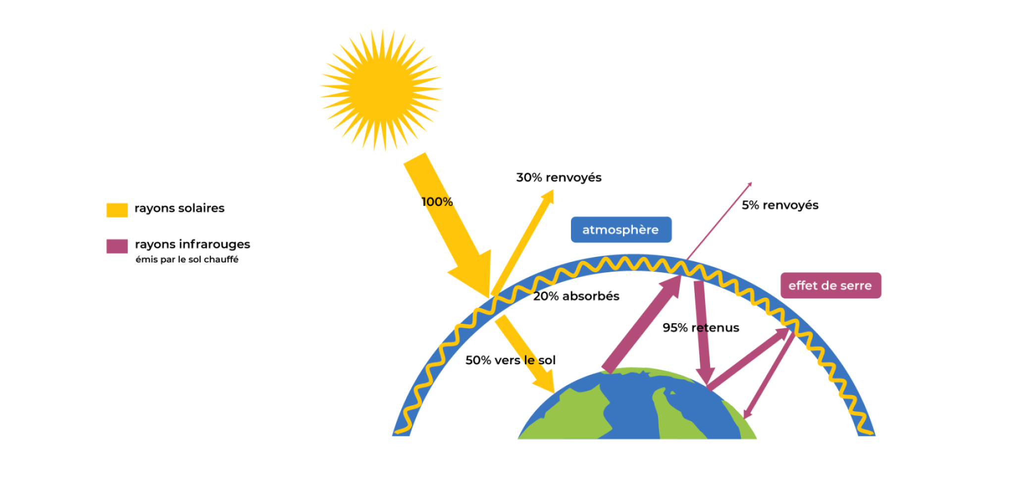 Schéma Effet de serre naturel