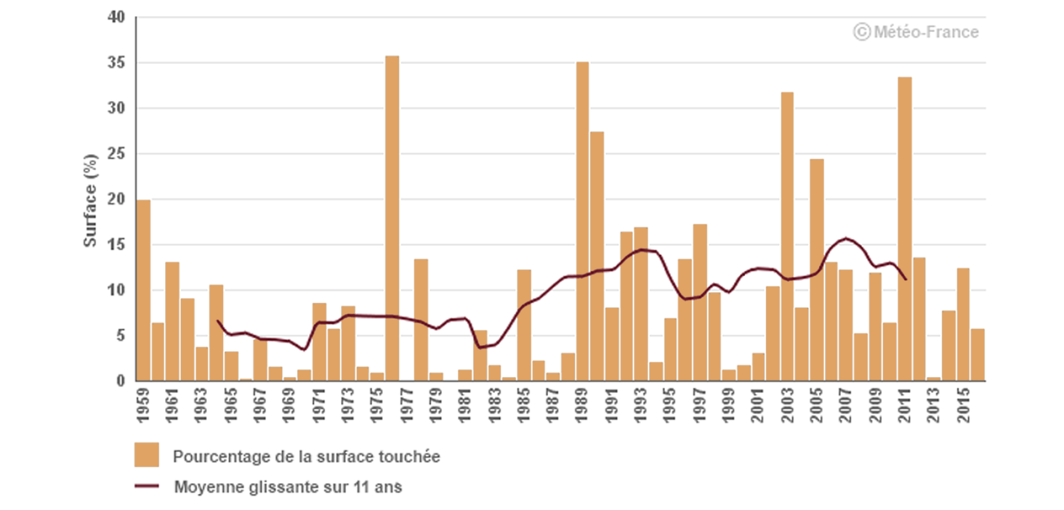Pourcentage annuel de la surface de la France métropolitaine affectée par la sécheresse sur la période 1959-2016