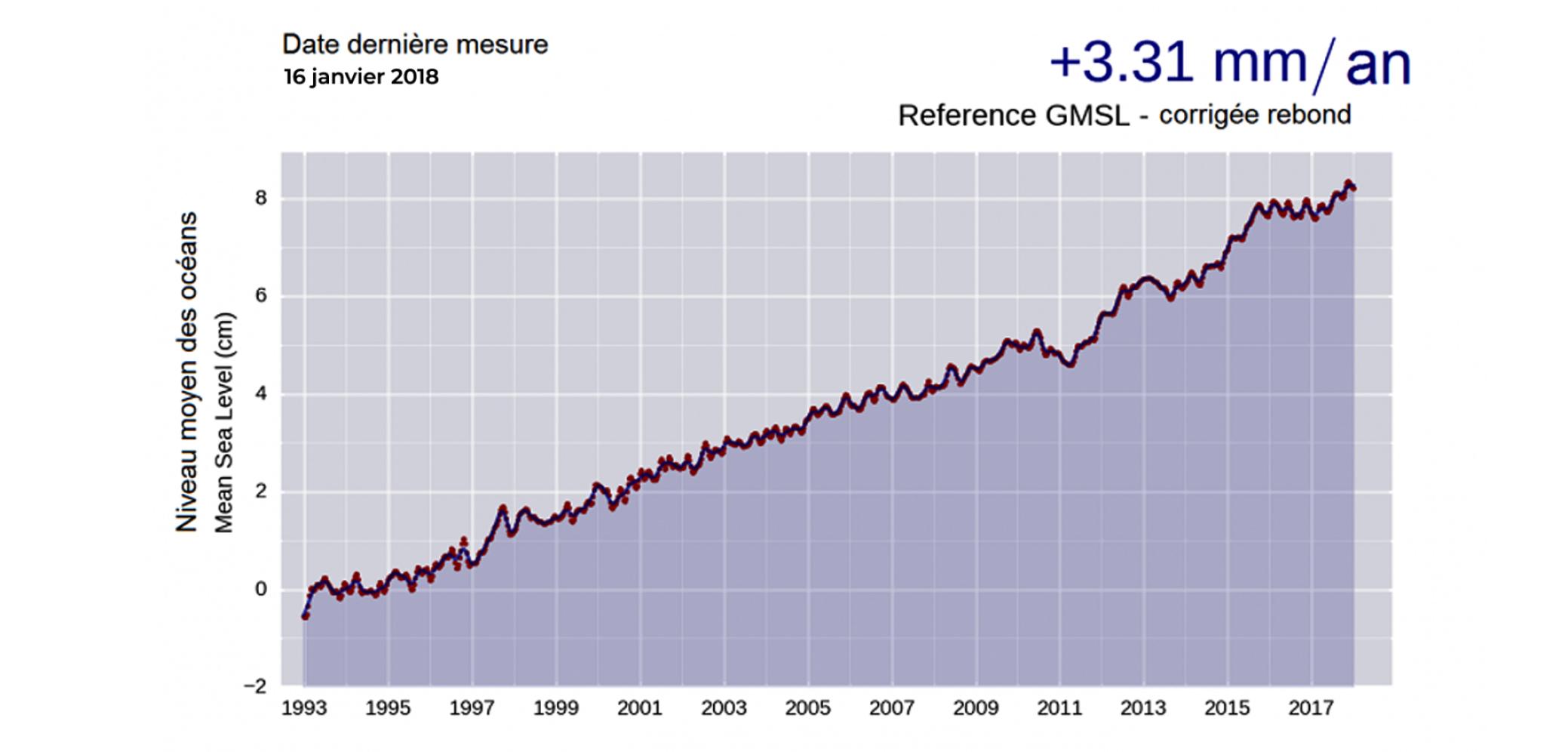 Niveau moyen des océans de janvier 1993 à janvier 2018