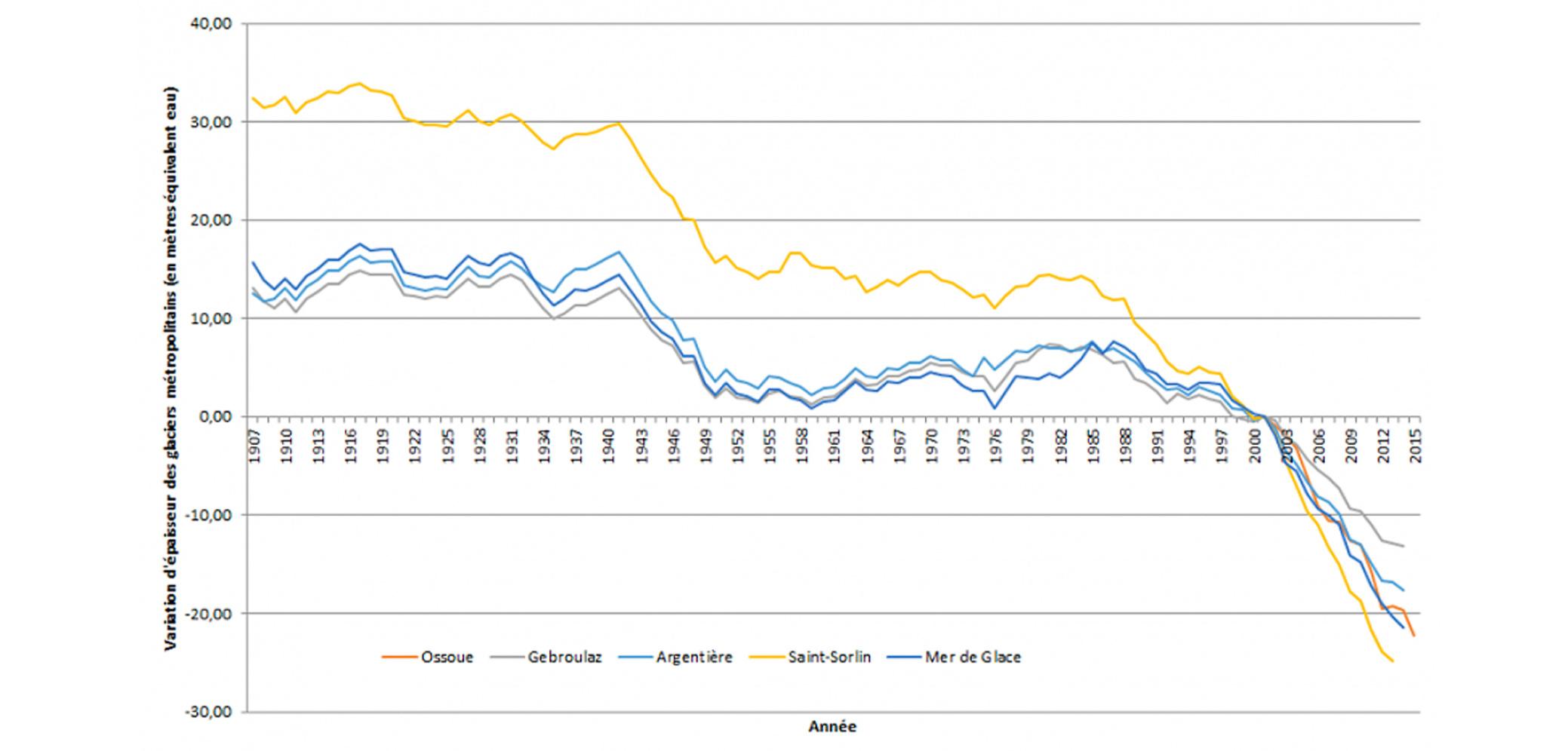 Variations d'épaisseur des glaciers métropolitains en m