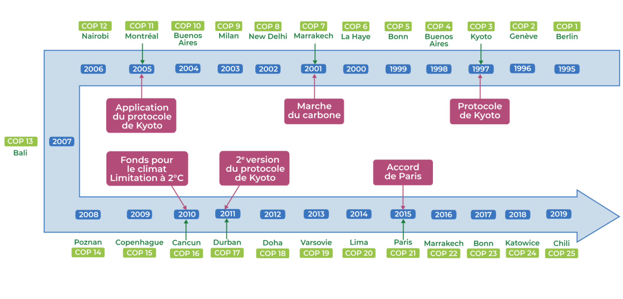 Les COP depuis 1995 et les principales actions en découlant
