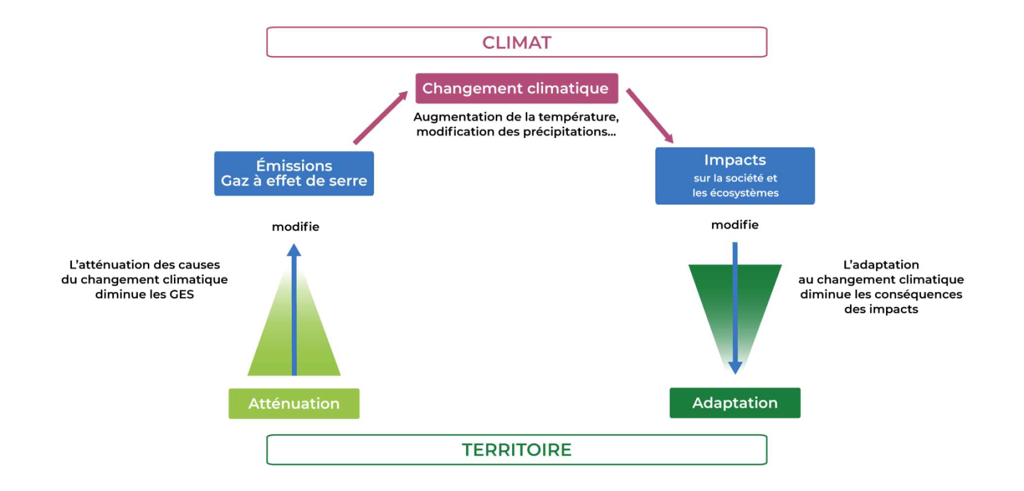 Atténuation et adaptation : deux approches complémentaires