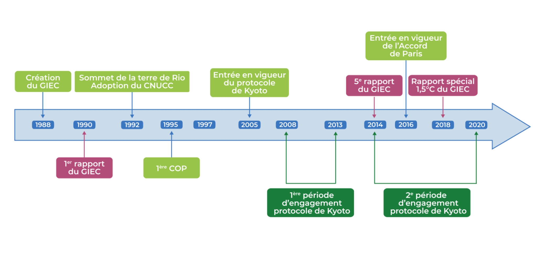 Événements politiques internationaux de lutte contre le changement climatique Événements politiques internationaux de lutte contre le changement climatique