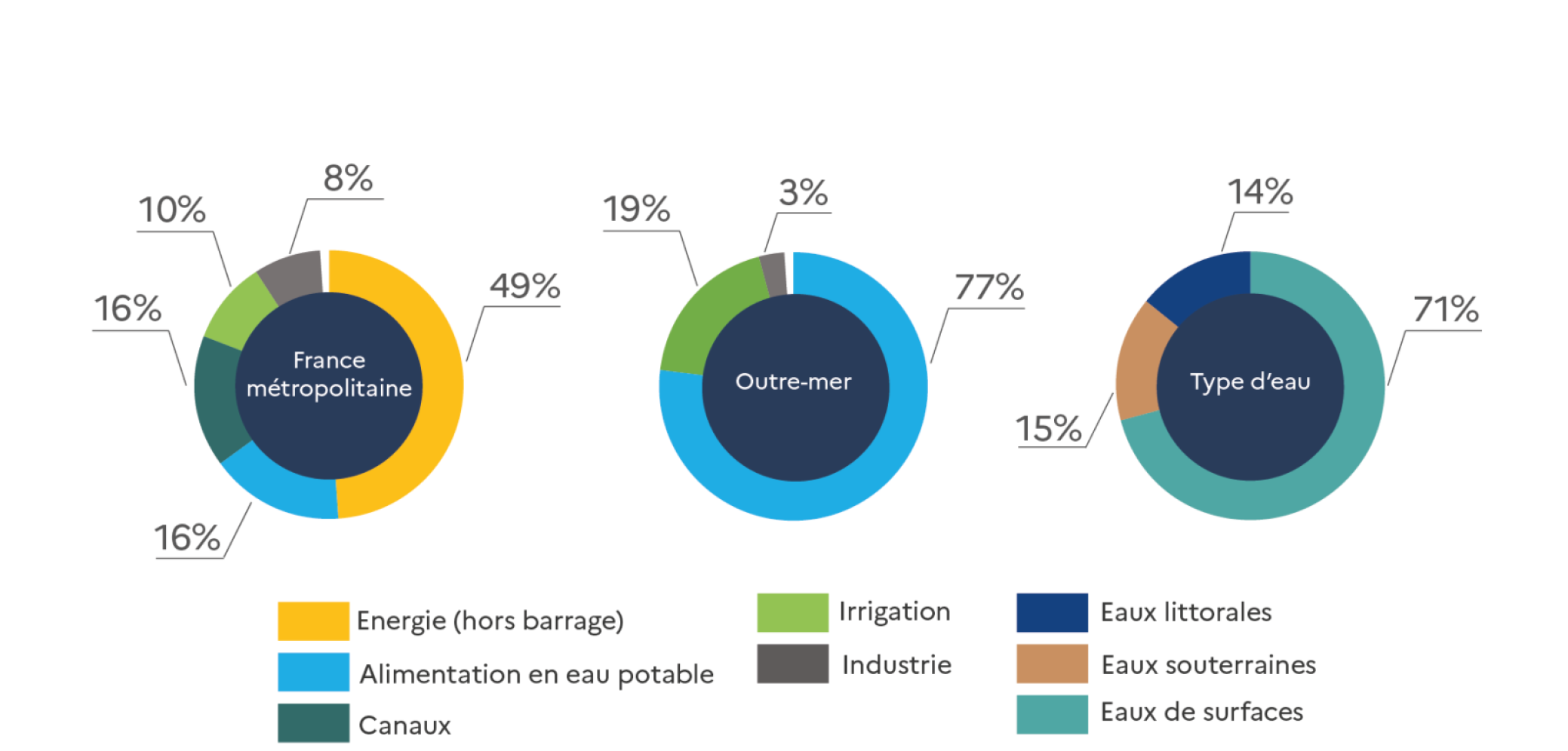 Répartition des volumes prélevés par usage et type d'eau