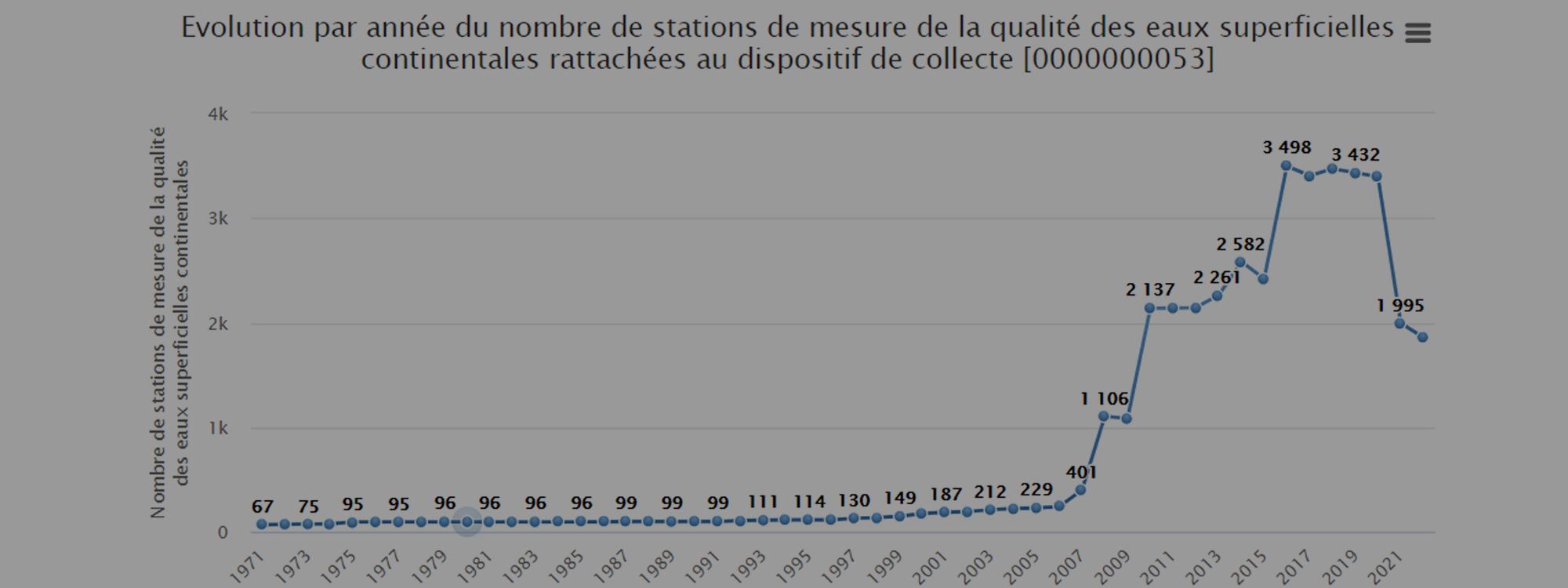 Statistiques du jeu de données Dispositifs de collecte, Sandre