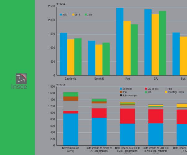 Les acteurs économiques et l’environnement © Insee