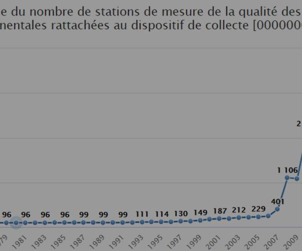 Statistiques du jeu de données Dispositifs de collecte, Sandre