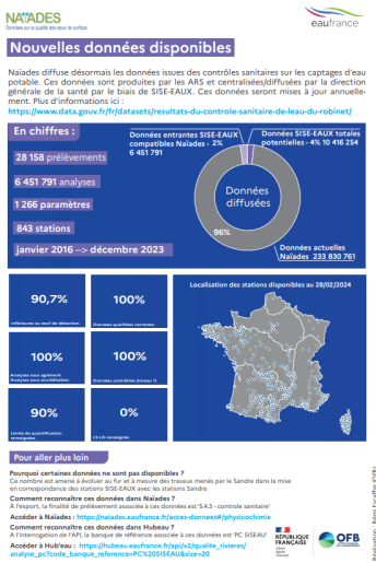 Infographie - Donnnées SISES-EAUX dans Naïades